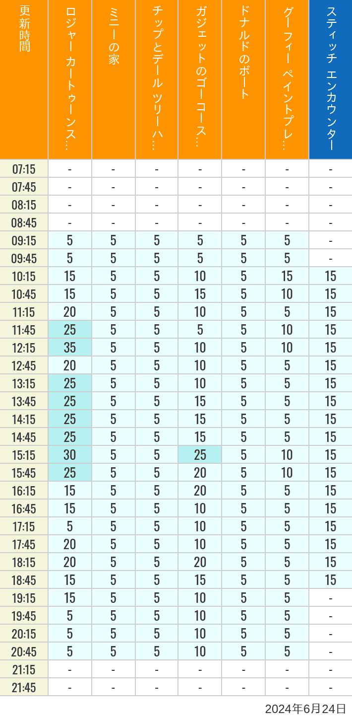 Table of wait times for Roger Rabbit's Car Toon Spin, Minnie's House, Chip 'n Dale's Treehouse, Gadget's Go Coaster, Donald's Boat, Goofy's Paint 'n' Play House and Stitch Encounter on June 24, 2024, recorded by time from 7:00 am to 9:00 pm.