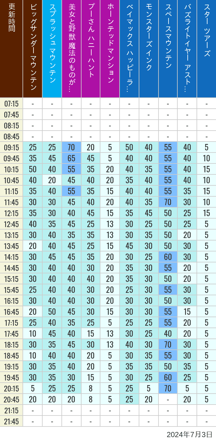 Table of wait times for Big Thunder Mountain, Splash Mountain, Beauty and the Beast, Pooh's Hunny Hunt, Haunted Mansion, Baymax, Monsters, Inc., Space Mountain, Buzz Lightyear and Star Tours on July 3, 2024, recorded by time from 7:00 am to 9:00 pm.