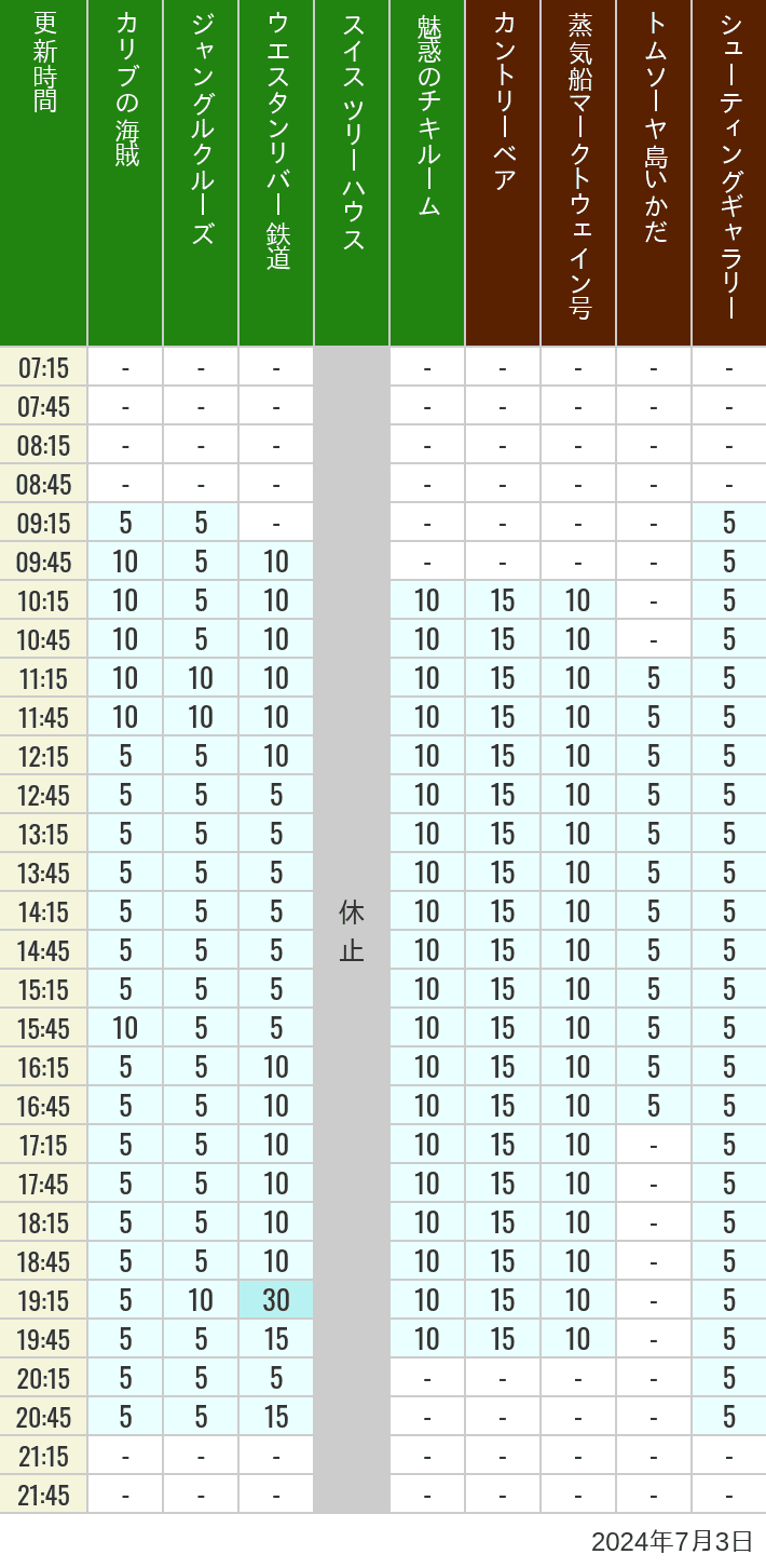 Table of wait times for Pirates of the Caribbean, Jungle Cruise, Western River Railroad, Treehouse, The Enchanted Tiki Room, Country Bear Theater, Mark Twain Riverboat, Tom Sawyer Island Rafts, Westernland Shootin' Gallery and Explorer Canoes on July 3, 2024, recorded by time from 7:00 am to 9:00 pm.