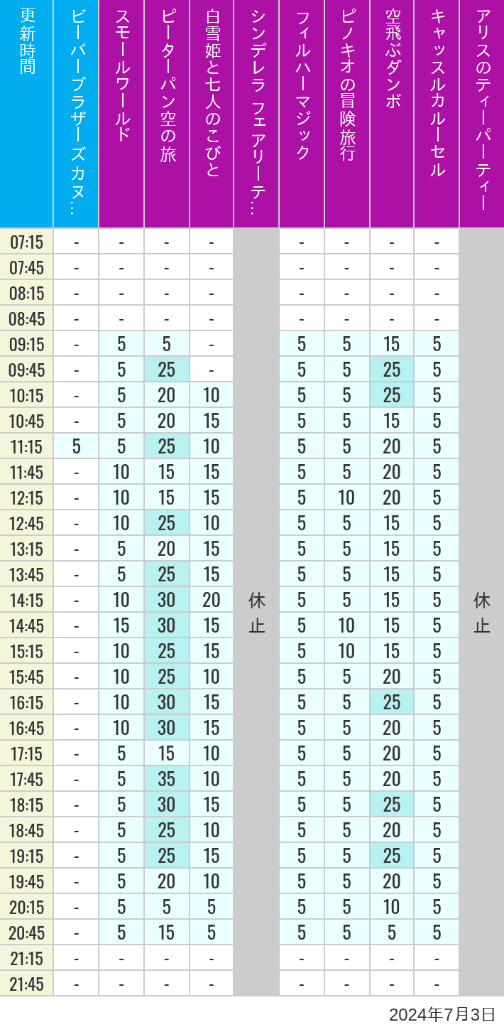 Table of wait times for it's a small world, Peter Pan's Flight, Snow White's Adventures, Fairy Tale Hall, PhilharMagic, Pinocchio's Daring Journey, Dumbo The Flying Elephant, Castle Carrousel and Alice's Tea Party on July 3, 2024, recorded by time from 7:00 am to 9:00 pm.