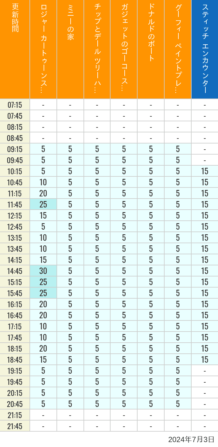 Table of wait times for Roger Rabbit's Car Toon Spin, Minnie's House, Chip 'n Dale's Treehouse, Gadget's Go Coaster, Donald's Boat, Goofy's Paint 'n' Play House and Stitch Encounter on July 3, 2024, recorded by time from 7:00 am to 9:00 pm.