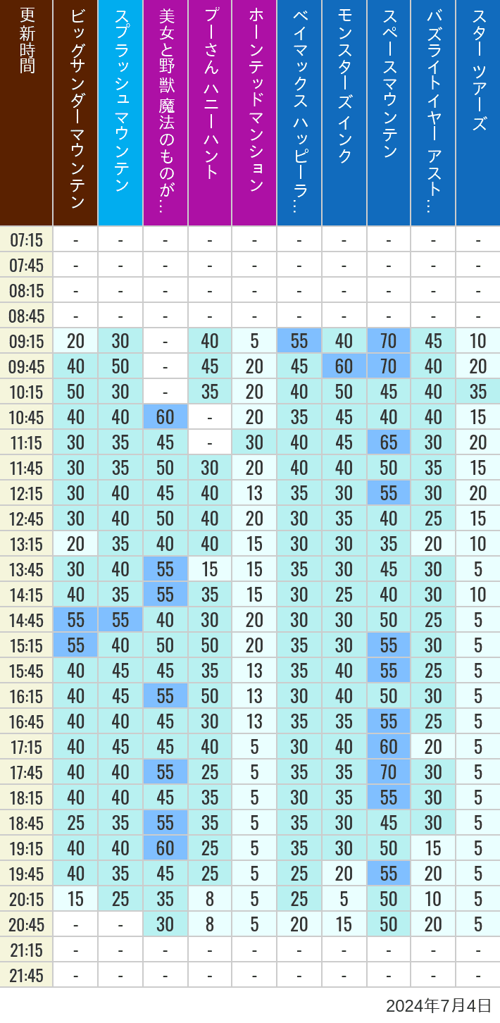 Table of wait times for Big Thunder Mountain, Splash Mountain, Beauty and the Beast, Pooh's Hunny Hunt, Haunted Mansion, Baymax, Monsters, Inc., Space Mountain, Buzz Lightyear and Star Tours on July 4, 2024, recorded by time from 7:00 am to 9:00 pm.