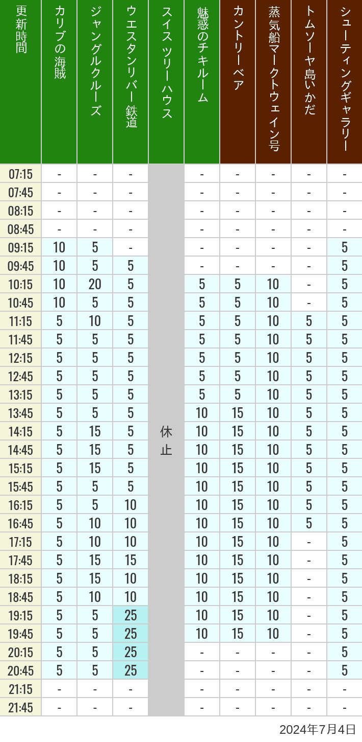 Table of wait times for Pirates of the Caribbean, Jungle Cruise, Western River Railroad, Treehouse, The Enchanted Tiki Room, Country Bear Theater, Mark Twain Riverboat, Tom Sawyer Island Rafts, Westernland Shootin' Gallery and Explorer Canoes on July 4, 2024, recorded by time from 7:00 am to 9:00 pm.