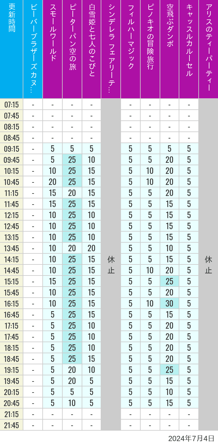 Table of wait times for it's a small world, Peter Pan's Flight, Snow White's Adventures, Fairy Tale Hall, PhilharMagic, Pinocchio's Daring Journey, Dumbo The Flying Elephant, Castle Carrousel and Alice's Tea Party on July 4, 2024, recorded by time from 7:00 am to 9:00 pm.