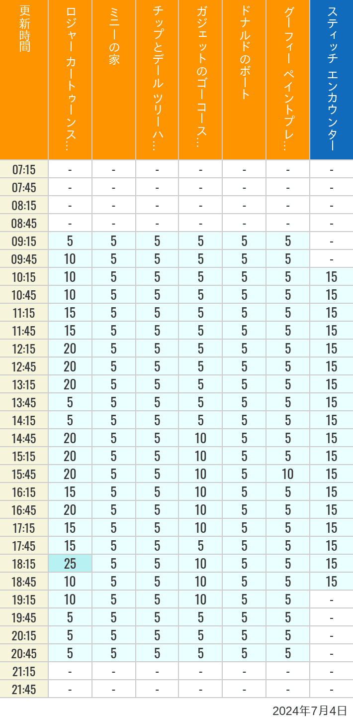 Table of wait times for Roger Rabbit's Car Toon Spin, Minnie's House, Chip 'n Dale's Treehouse, Gadget's Go Coaster, Donald's Boat, Goofy's Paint 'n' Play House and Stitch Encounter on July 4, 2024, recorded by time from 7:00 am to 9:00 pm.