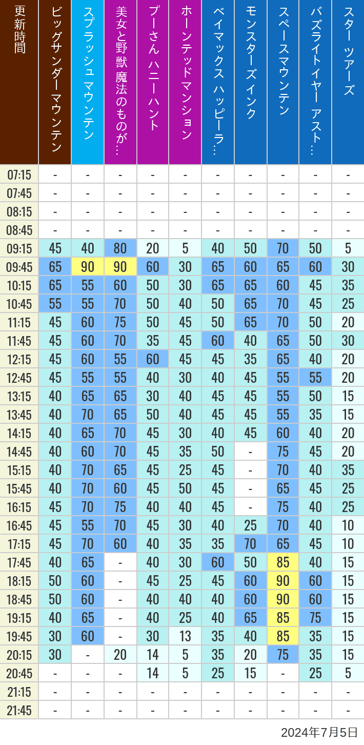 Table of wait times for Big Thunder Mountain, Splash Mountain, Beauty and the Beast, Pooh's Hunny Hunt, Haunted Mansion, Baymax, Monsters, Inc., Space Mountain, Buzz Lightyear and Star Tours on July 5, 2024, recorded by time from 7:00 am to 9:00 pm.