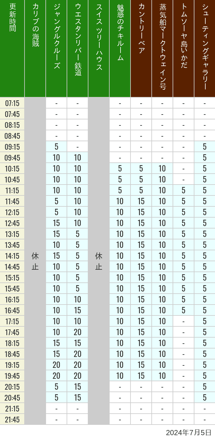 Table of wait times for Pirates of the Caribbean, Jungle Cruise, Western River Railroad, Treehouse, The Enchanted Tiki Room, Country Bear Theater, Mark Twain Riverboat, Tom Sawyer Island Rafts, Westernland Shootin' Gallery and Explorer Canoes on July 5, 2024, recorded by time from 7:00 am to 9:00 pm.