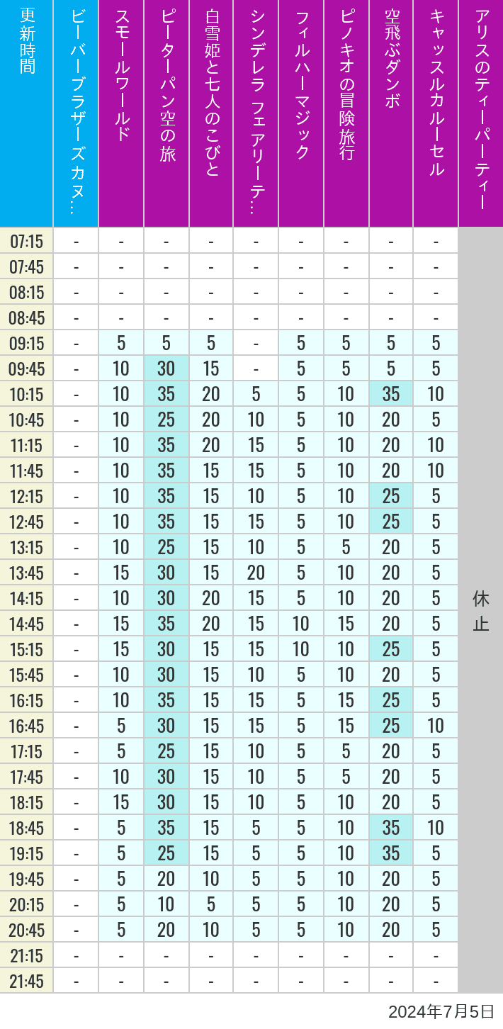 Table of wait times for it's a small world, Peter Pan's Flight, Snow White's Adventures, Fairy Tale Hall, PhilharMagic, Pinocchio's Daring Journey, Dumbo The Flying Elephant, Castle Carrousel and Alice's Tea Party on July 5, 2024, recorded by time from 7:00 am to 9:00 pm.