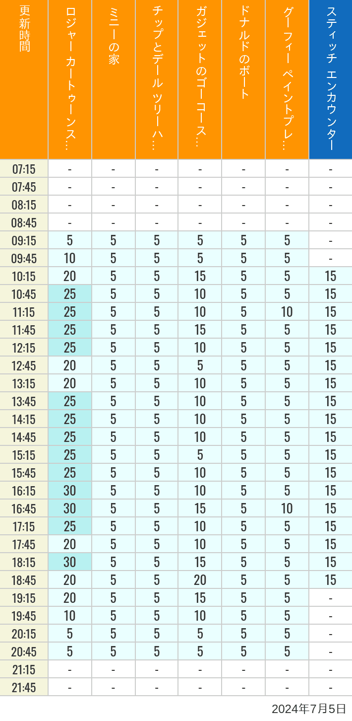 Table of wait times for Roger Rabbit's Car Toon Spin, Minnie's House, Chip 'n Dale's Treehouse, Gadget's Go Coaster, Donald's Boat, Goofy's Paint 'n' Play House and Stitch Encounter on July 5, 2024, recorded by time from 7:00 am to 9:00 pm.