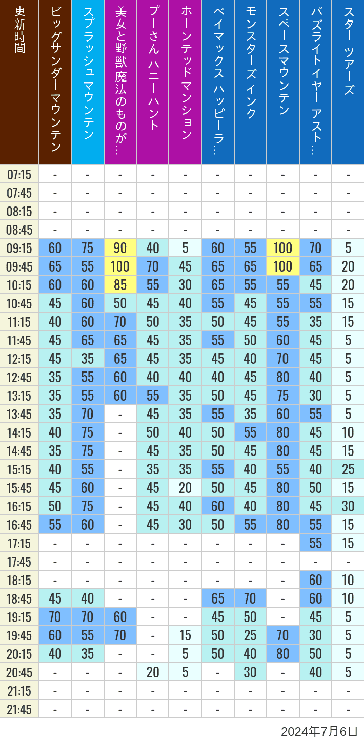 Table of wait times for Big Thunder Mountain, Splash Mountain, Beauty and the Beast, Pooh's Hunny Hunt, Haunted Mansion, Baymax, Monsters, Inc., Space Mountain, Buzz Lightyear and Star Tours on July 6, 2024, recorded by time from 7:00 am to 9:00 pm.