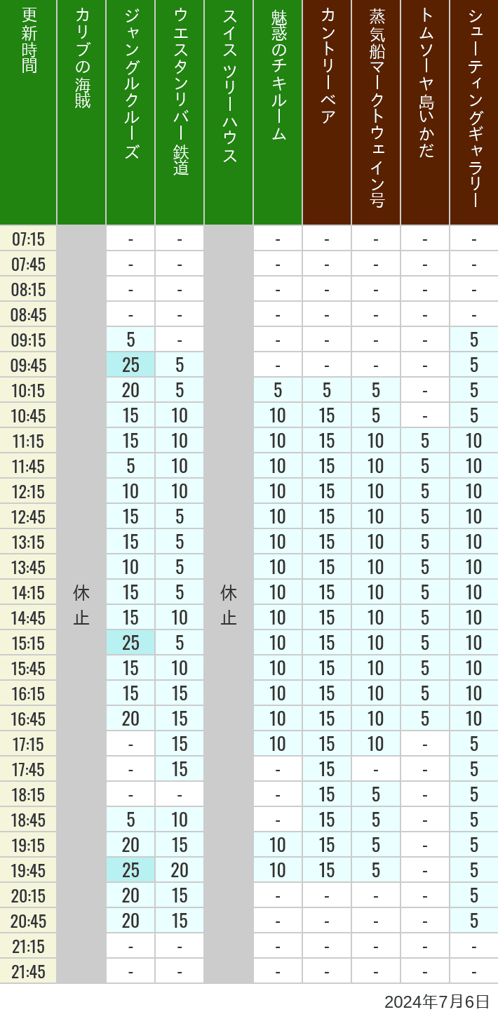 Table of wait times for Pirates of the Caribbean, Jungle Cruise, Western River Railroad, Treehouse, The Enchanted Tiki Room, Country Bear Theater, Mark Twain Riverboat, Tom Sawyer Island Rafts, Westernland Shootin' Gallery and Explorer Canoes on July 6, 2024, recorded by time from 7:00 am to 9:00 pm.