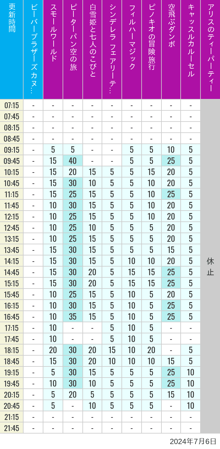 Table of wait times for it's a small world, Peter Pan's Flight, Snow White's Adventures, Fairy Tale Hall, PhilharMagic, Pinocchio's Daring Journey, Dumbo The Flying Elephant, Castle Carrousel and Alice's Tea Party on July 6, 2024, recorded by time from 7:00 am to 9:00 pm.