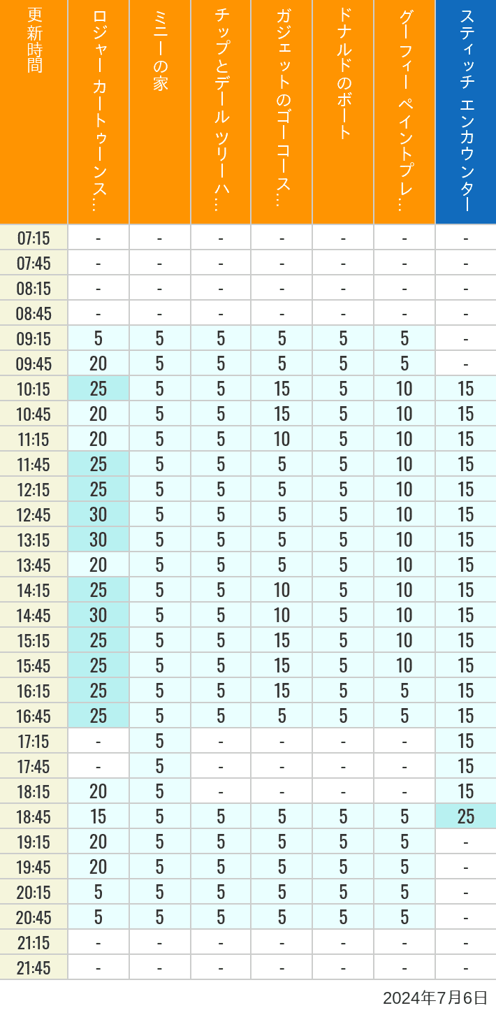 Table of wait times for Roger Rabbit's Car Toon Spin, Minnie's House, Chip 'n Dale's Treehouse, Gadget's Go Coaster, Donald's Boat, Goofy's Paint 'n' Play House and Stitch Encounter on July 6, 2024, recorded by time from 7:00 am to 9:00 pm.