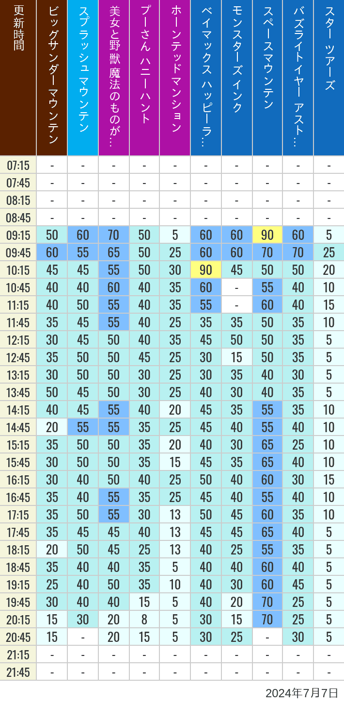 Table of wait times for Big Thunder Mountain, Splash Mountain, Beauty and the Beast, Pooh's Hunny Hunt, Haunted Mansion, Baymax, Monsters, Inc., Space Mountain, Buzz Lightyear and Star Tours on July 7, 2024, recorded by time from 7:00 am to 9:00 pm.