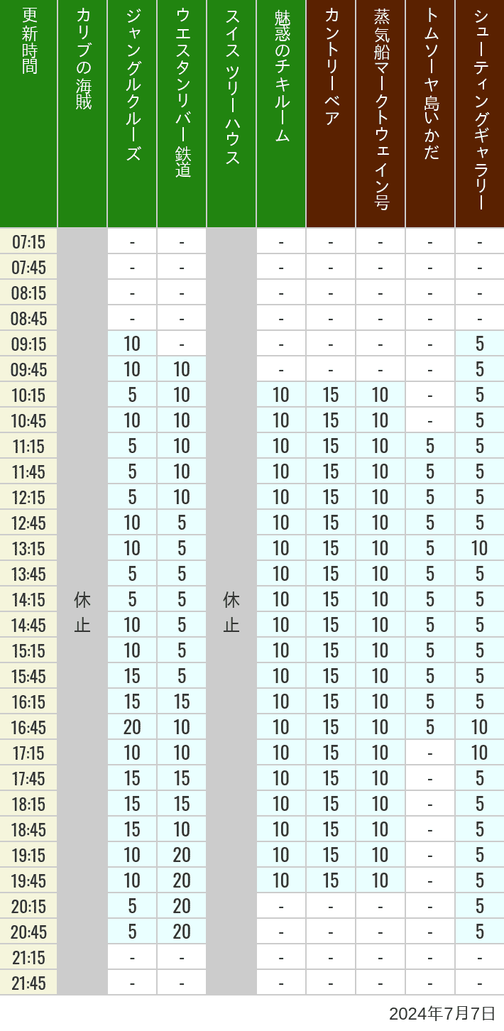 Table of wait times for Pirates of the Caribbean, Jungle Cruise, Western River Railroad, Treehouse, The Enchanted Tiki Room, Country Bear Theater, Mark Twain Riverboat, Tom Sawyer Island Rafts, Westernland Shootin' Gallery and Explorer Canoes on July 7, 2024, recorded by time from 7:00 am to 9:00 pm.