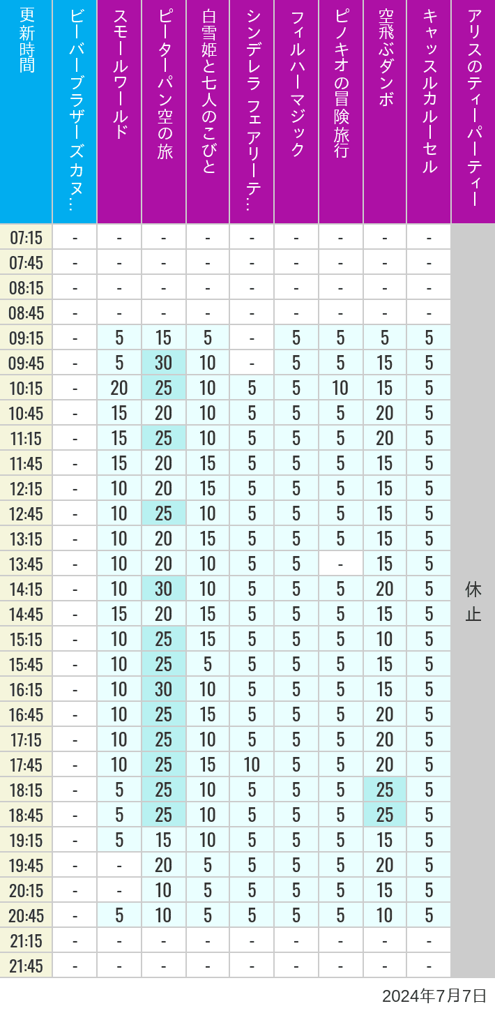 Table of wait times for it's a small world, Peter Pan's Flight, Snow White's Adventures, Fairy Tale Hall, PhilharMagic, Pinocchio's Daring Journey, Dumbo The Flying Elephant, Castle Carrousel and Alice's Tea Party on July 7, 2024, recorded by time from 7:00 am to 9:00 pm.