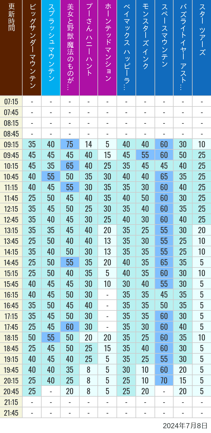 Table of wait times for Big Thunder Mountain, Splash Mountain, Beauty and the Beast, Pooh's Hunny Hunt, Haunted Mansion, Baymax, Monsters, Inc., Space Mountain, Buzz Lightyear and Star Tours on July 8, 2024, recorded by time from 7:00 am to 9:00 pm.