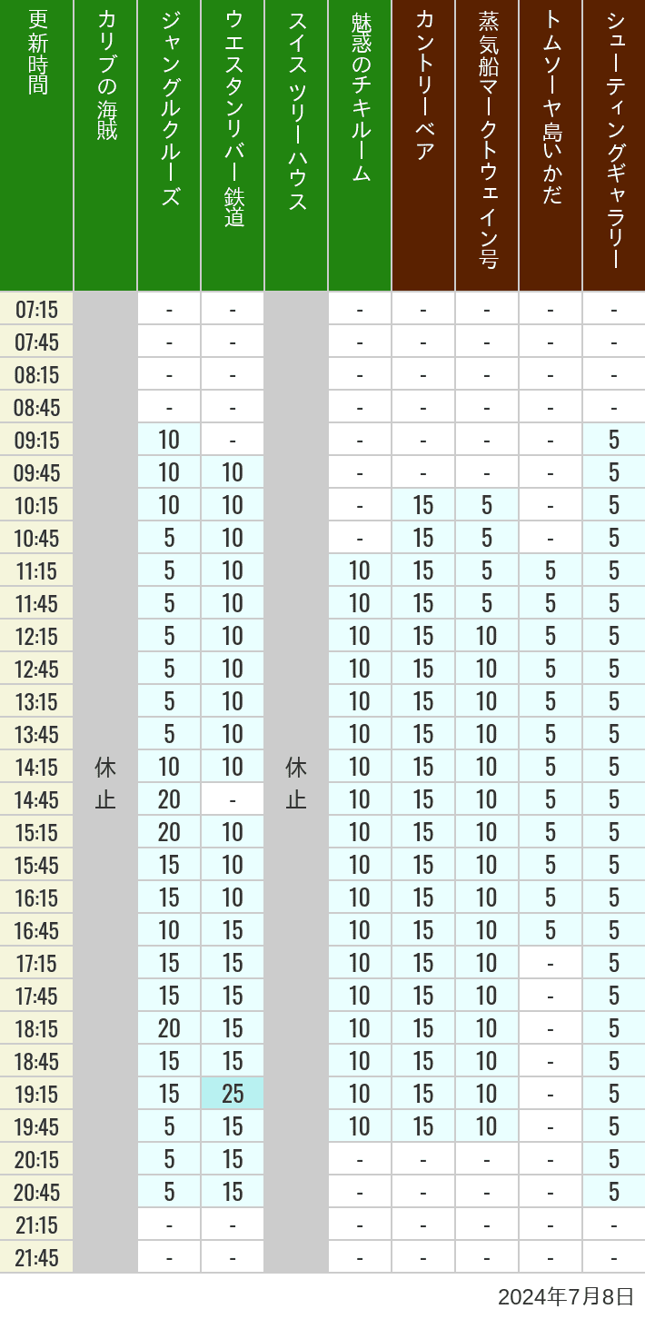 Table of wait times for Pirates of the Caribbean, Jungle Cruise, Western River Railroad, Treehouse, The Enchanted Tiki Room, Country Bear Theater, Mark Twain Riverboat, Tom Sawyer Island Rafts, Westernland Shootin' Gallery and Explorer Canoes on July 8, 2024, recorded by time from 7:00 am to 9:00 pm.