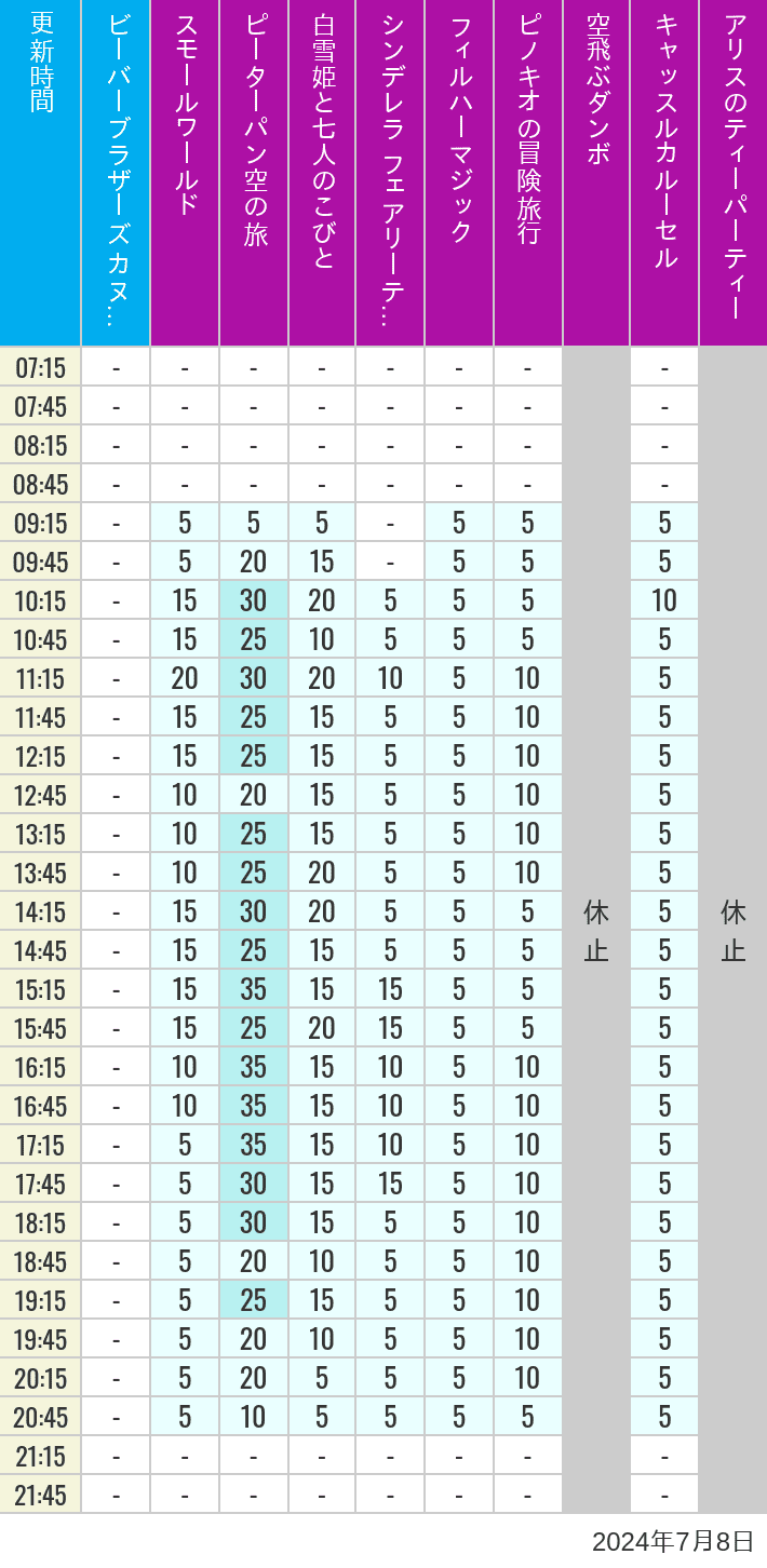 Table of wait times for it's a small world, Peter Pan's Flight, Snow White's Adventures, Fairy Tale Hall, PhilharMagic, Pinocchio's Daring Journey, Dumbo The Flying Elephant, Castle Carrousel and Alice's Tea Party on July 8, 2024, recorded by time from 7:00 am to 9:00 pm.