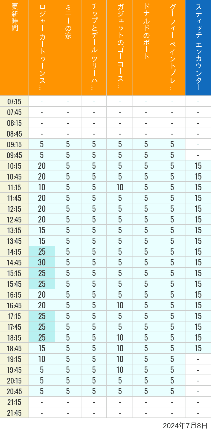 Table of wait times for Roger Rabbit's Car Toon Spin, Minnie's House, Chip 'n Dale's Treehouse, Gadget's Go Coaster, Donald's Boat, Goofy's Paint 'n' Play House and Stitch Encounter on July 8, 2024, recorded by time from 7:00 am to 9:00 pm.