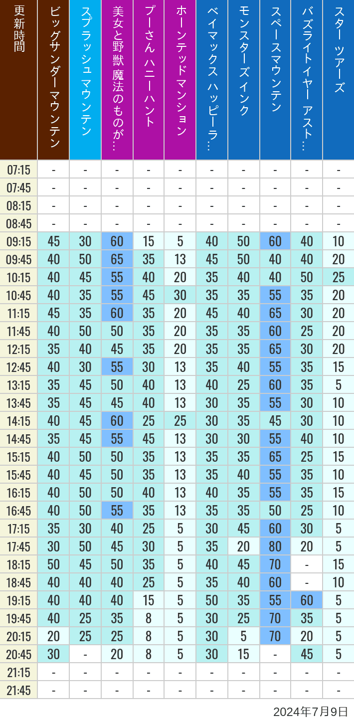 Table of wait times for Big Thunder Mountain, Splash Mountain, Beauty and the Beast, Pooh's Hunny Hunt, Haunted Mansion, Baymax, Monsters, Inc., Space Mountain, Buzz Lightyear and Star Tours on July 9, 2024, recorded by time from 7:00 am to 9:00 pm.