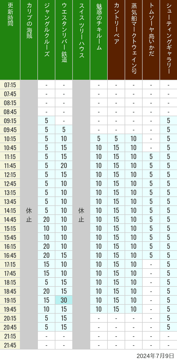 Table of wait times for Pirates of the Caribbean, Jungle Cruise, Western River Railroad, Treehouse, The Enchanted Tiki Room, Country Bear Theater, Mark Twain Riverboat, Tom Sawyer Island Rafts, Westernland Shootin' Gallery and Explorer Canoes on July 9, 2024, recorded by time from 7:00 am to 9:00 pm.