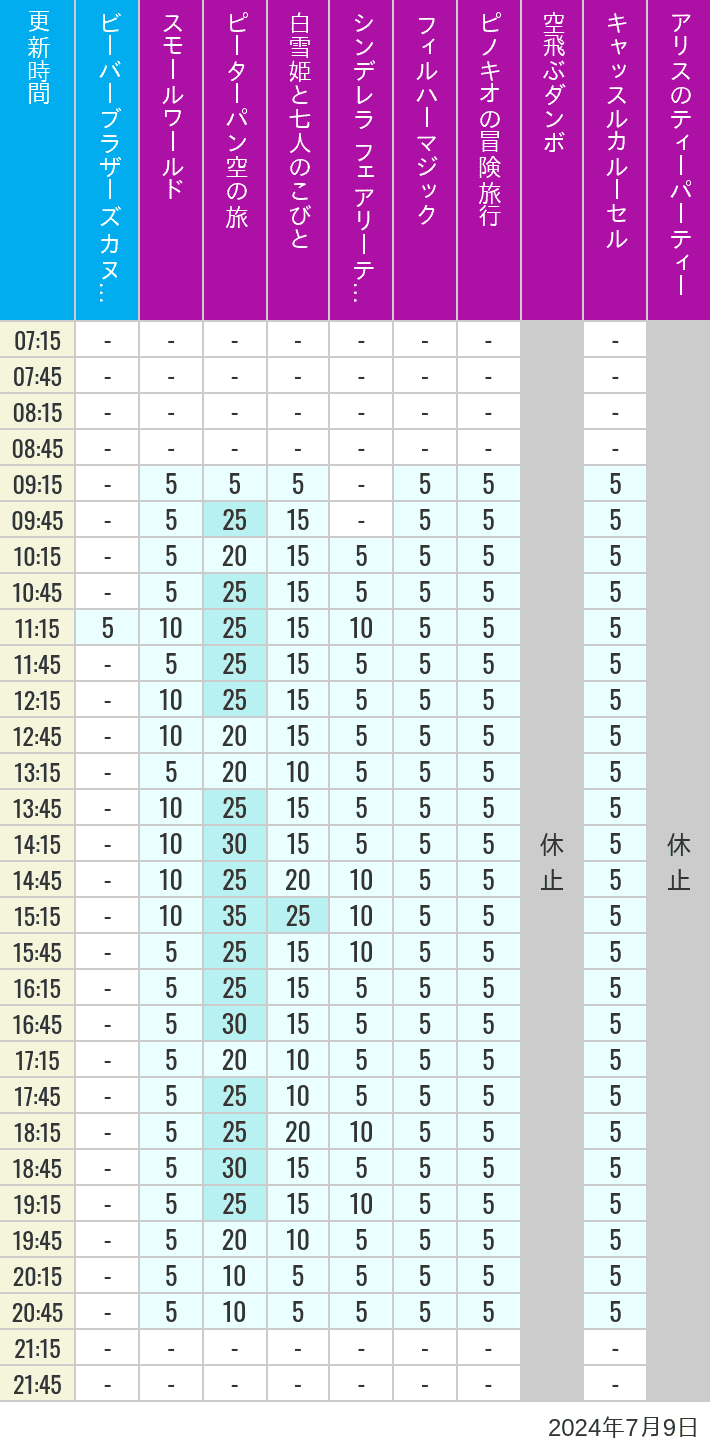 Table of wait times for it's a small world, Peter Pan's Flight, Snow White's Adventures, Fairy Tale Hall, PhilharMagic, Pinocchio's Daring Journey, Dumbo The Flying Elephant, Castle Carrousel and Alice's Tea Party on July 9, 2024, recorded by time from 7:00 am to 9:00 pm.