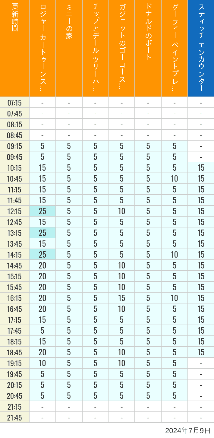 Table of wait times for Roger Rabbit's Car Toon Spin, Minnie's House, Chip 'n Dale's Treehouse, Gadget's Go Coaster, Donald's Boat, Goofy's Paint 'n' Play House and Stitch Encounter on July 9, 2024, recorded by time from 7:00 am to 9:00 pm.