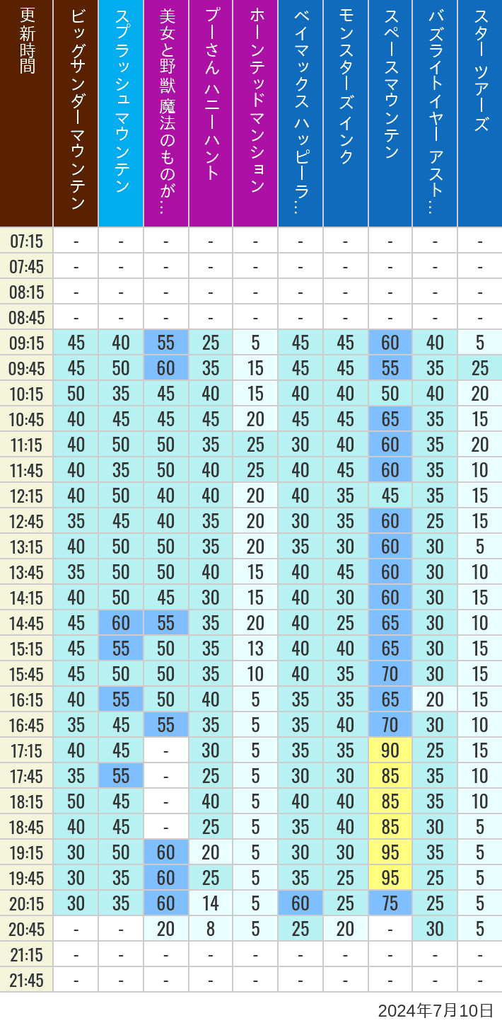 Table of wait times for Big Thunder Mountain, Splash Mountain, Beauty and the Beast, Pooh's Hunny Hunt, Haunted Mansion, Baymax, Monsters, Inc., Space Mountain, Buzz Lightyear and Star Tours on July 10, 2024, recorded by time from 7:00 am to 9:00 pm.