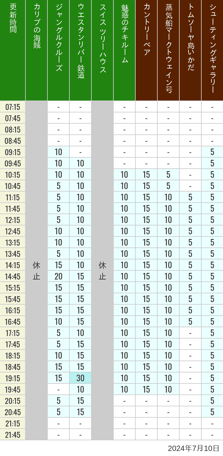 Table of wait times for Pirates of the Caribbean, Jungle Cruise, Western River Railroad, Treehouse, The Enchanted Tiki Room, Country Bear Theater, Mark Twain Riverboat, Tom Sawyer Island Rafts, Westernland Shootin' Gallery and Explorer Canoes on July 10, 2024, recorded by time from 7:00 am to 9:00 pm.