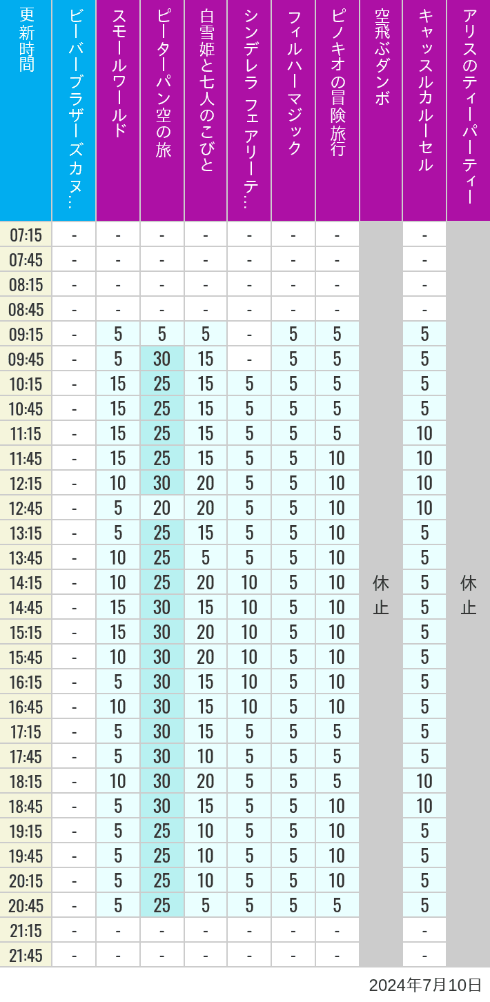 Table of wait times for it's a small world, Peter Pan's Flight, Snow White's Adventures, Fairy Tale Hall, PhilharMagic, Pinocchio's Daring Journey, Dumbo The Flying Elephant, Castle Carrousel and Alice's Tea Party on July 10, 2024, recorded by time from 7:00 am to 9:00 pm.