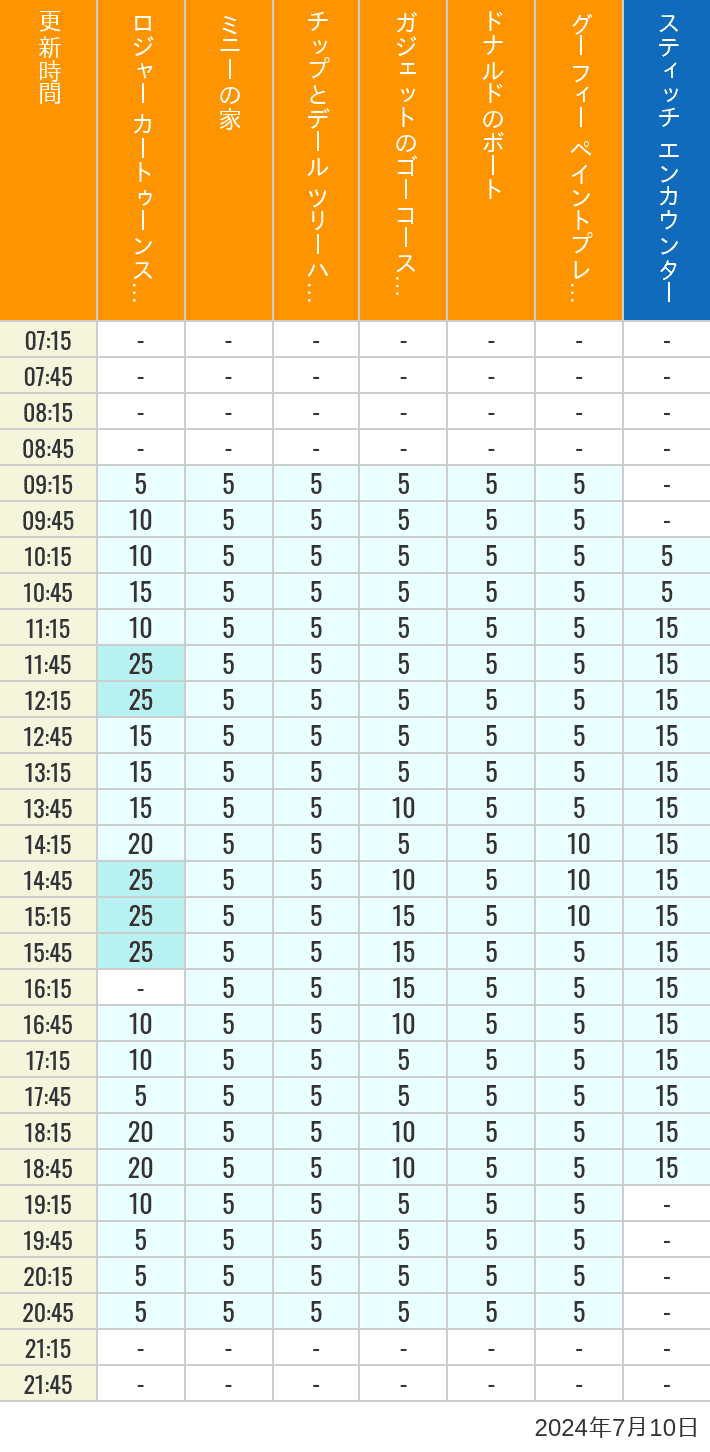 Table of wait times for Roger Rabbit's Car Toon Spin, Minnie's House, Chip 'n Dale's Treehouse, Gadget's Go Coaster, Donald's Boat, Goofy's Paint 'n' Play House and Stitch Encounter on July 10, 2024, recorded by time from 7:00 am to 9:00 pm.