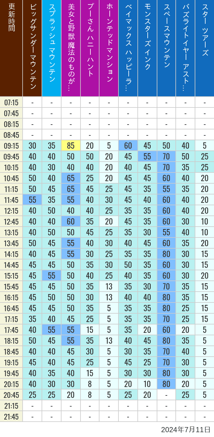 Table of wait times for Big Thunder Mountain, Splash Mountain, Beauty and the Beast, Pooh's Hunny Hunt, Haunted Mansion, Baymax, Monsters, Inc., Space Mountain, Buzz Lightyear and Star Tours on July 11, 2024, recorded by time from 7:00 am to 9:00 pm.