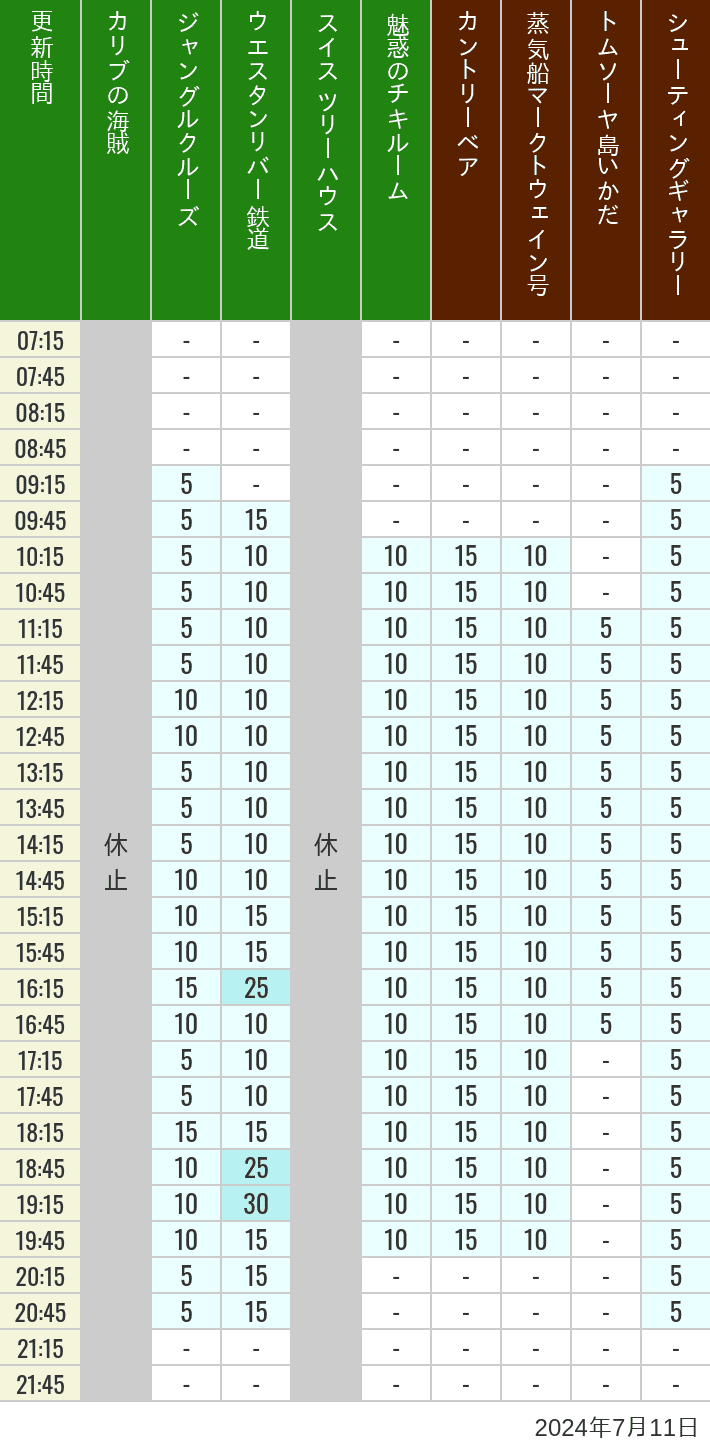 Table of wait times for Pirates of the Caribbean, Jungle Cruise, Western River Railroad, Treehouse, The Enchanted Tiki Room, Country Bear Theater, Mark Twain Riverboat, Tom Sawyer Island Rafts, Westernland Shootin' Gallery and Explorer Canoes on July 11, 2024, recorded by time from 7:00 am to 9:00 pm.