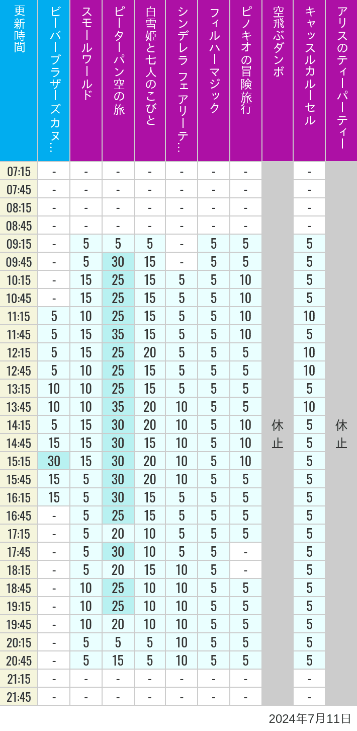 Table of wait times for it's a small world, Peter Pan's Flight, Snow White's Adventures, Fairy Tale Hall, PhilharMagic, Pinocchio's Daring Journey, Dumbo The Flying Elephant, Castle Carrousel and Alice's Tea Party on July 11, 2024, recorded by time from 7:00 am to 9:00 pm.