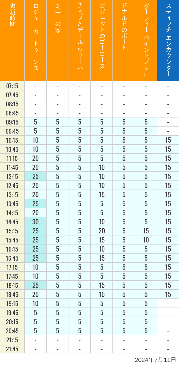 Table of wait times for Roger Rabbit's Car Toon Spin, Minnie's House, Chip 'n Dale's Treehouse, Gadget's Go Coaster, Donald's Boat, Goofy's Paint 'n' Play House and Stitch Encounter on July 11, 2024, recorded by time from 7:00 am to 9:00 pm.