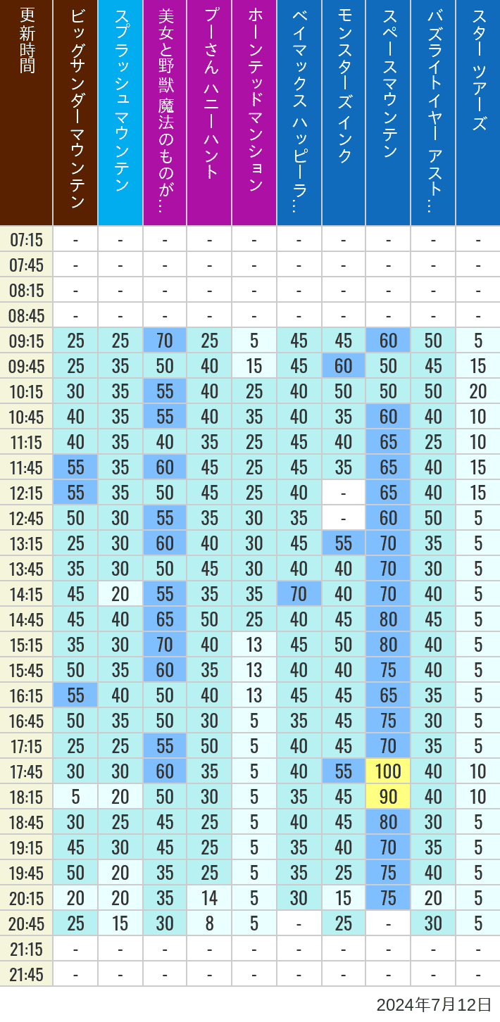 Table of wait times for Big Thunder Mountain, Splash Mountain, Beauty and the Beast, Pooh's Hunny Hunt, Haunted Mansion, Baymax, Monsters, Inc., Space Mountain, Buzz Lightyear and Star Tours on July 12, 2024, recorded by time from 7:00 am to 9:00 pm.