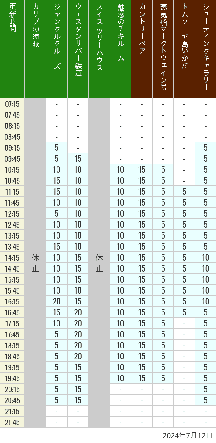 Table of wait times for Pirates of the Caribbean, Jungle Cruise, Western River Railroad, Treehouse, The Enchanted Tiki Room, Country Bear Theater, Mark Twain Riverboat, Tom Sawyer Island Rafts, Westernland Shootin' Gallery and Explorer Canoes on July 12, 2024, recorded by time from 7:00 am to 9:00 pm.