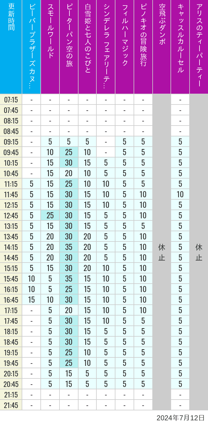 Table of wait times for it's a small world, Peter Pan's Flight, Snow White's Adventures, Fairy Tale Hall, PhilharMagic, Pinocchio's Daring Journey, Dumbo The Flying Elephant, Castle Carrousel and Alice's Tea Party on July 12, 2024, recorded by time from 7:00 am to 9:00 pm.