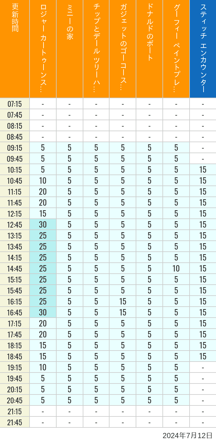 Table of wait times for Roger Rabbit's Car Toon Spin, Minnie's House, Chip 'n Dale's Treehouse, Gadget's Go Coaster, Donald's Boat, Goofy's Paint 'n' Play House and Stitch Encounter on July 12, 2024, recorded by time from 7:00 am to 9:00 pm.