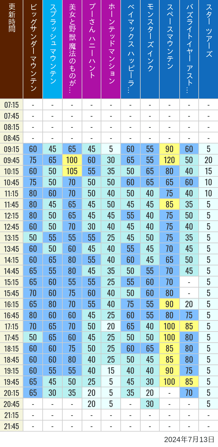 Table of wait times for Big Thunder Mountain, Splash Mountain, Beauty and the Beast, Pooh's Hunny Hunt, Haunted Mansion, Baymax, Monsters, Inc., Space Mountain, Buzz Lightyear and Star Tours on July 13, 2024, recorded by time from 7:00 am to 9:00 pm.