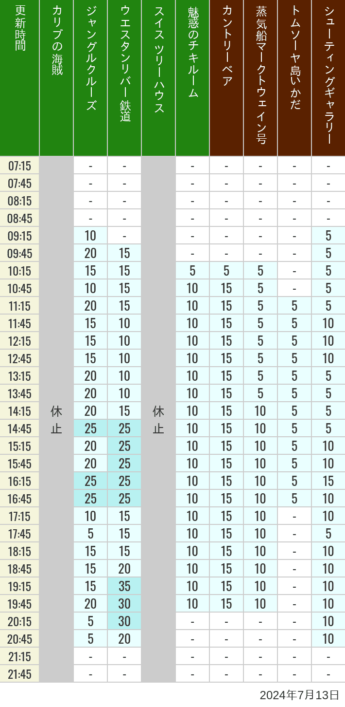 Table of wait times for Pirates of the Caribbean, Jungle Cruise, Western River Railroad, Treehouse, The Enchanted Tiki Room, Country Bear Theater, Mark Twain Riverboat, Tom Sawyer Island Rafts, Westernland Shootin' Gallery and Explorer Canoes on July 13, 2024, recorded by time from 7:00 am to 9:00 pm.