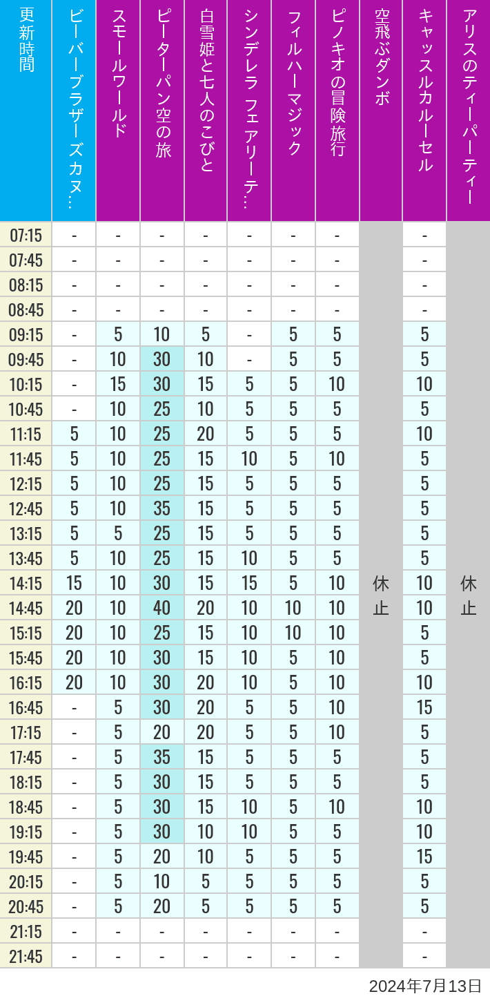 Table of wait times for it's a small world, Peter Pan's Flight, Snow White's Adventures, Fairy Tale Hall, PhilharMagic, Pinocchio's Daring Journey, Dumbo The Flying Elephant, Castle Carrousel and Alice's Tea Party on July 13, 2024, recorded by time from 7:00 am to 9:00 pm.