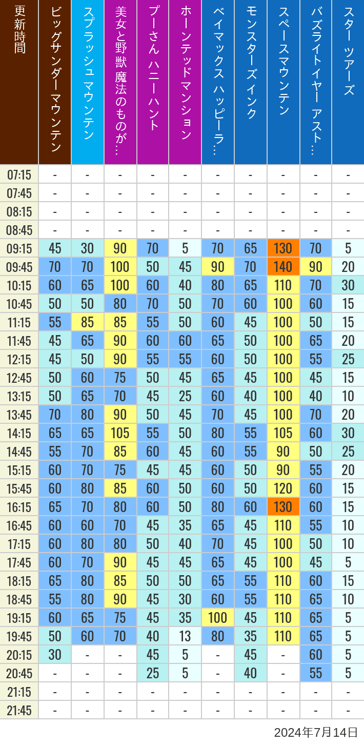 Table of wait times for Big Thunder Mountain, Splash Mountain, Beauty and the Beast, Pooh's Hunny Hunt, Haunted Mansion, Baymax, Monsters, Inc., Space Mountain, Buzz Lightyear and Star Tours on July 14, 2024, recorded by time from 7:00 am to 9:00 pm.