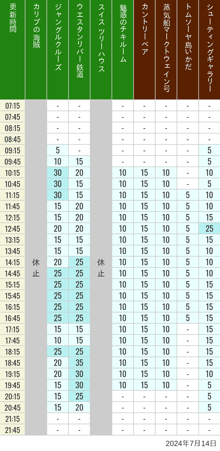 Table of wait times for Pirates of the Caribbean, Jungle Cruise, Western River Railroad, Treehouse, The Enchanted Tiki Room, Country Bear Theater, Mark Twain Riverboat, Tom Sawyer Island Rafts, Westernland Shootin' Gallery and Explorer Canoes on July 14, 2024, recorded by time from 7:00 am to 9:00 pm.