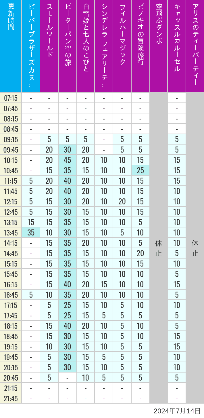 Table of wait times for it's a small world, Peter Pan's Flight, Snow White's Adventures, Fairy Tale Hall, PhilharMagic, Pinocchio's Daring Journey, Dumbo The Flying Elephant, Castle Carrousel and Alice's Tea Party on July 14, 2024, recorded by time from 7:00 am to 9:00 pm.