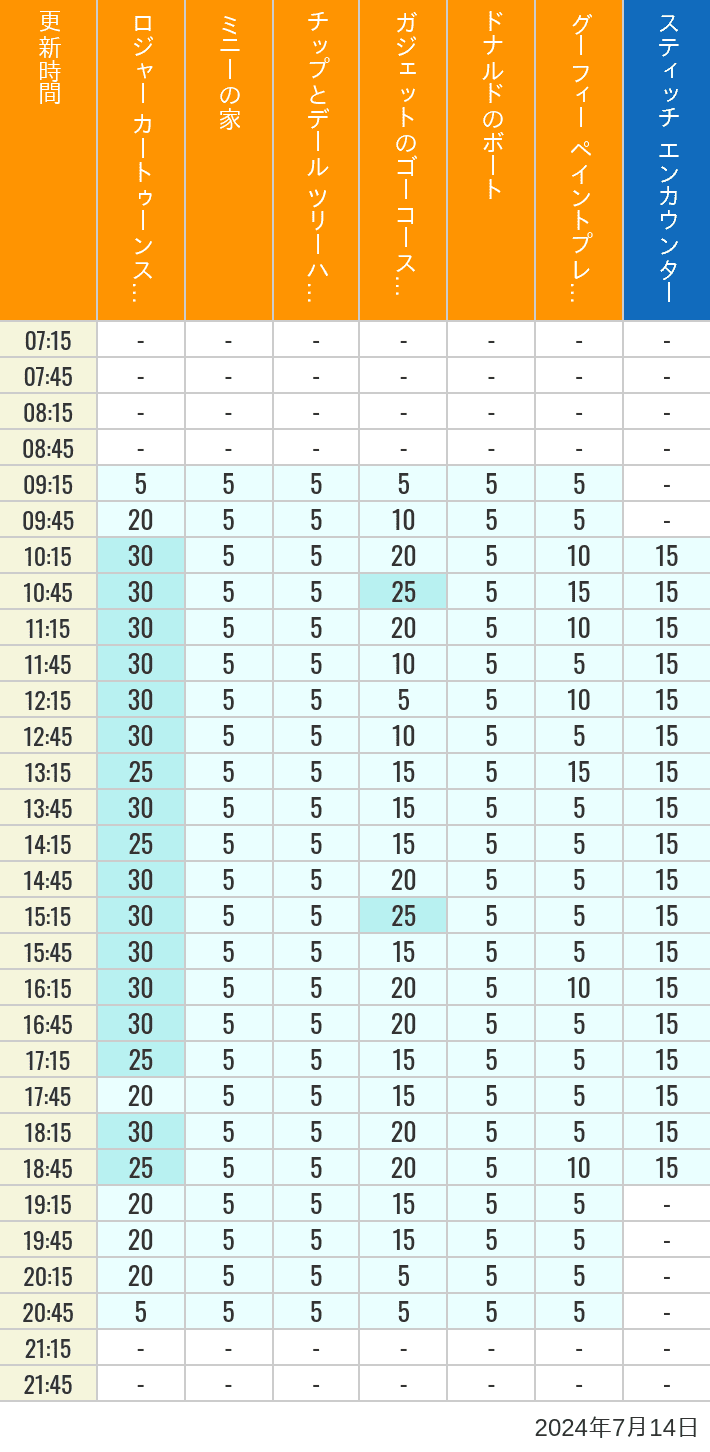 Table of wait times for Roger Rabbit's Car Toon Spin, Minnie's House, Chip 'n Dale's Treehouse, Gadget's Go Coaster, Donald's Boat, Goofy's Paint 'n' Play House and Stitch Encounter on July 14, 2024, recorded by time from 7:00 am to 9:00 pm.