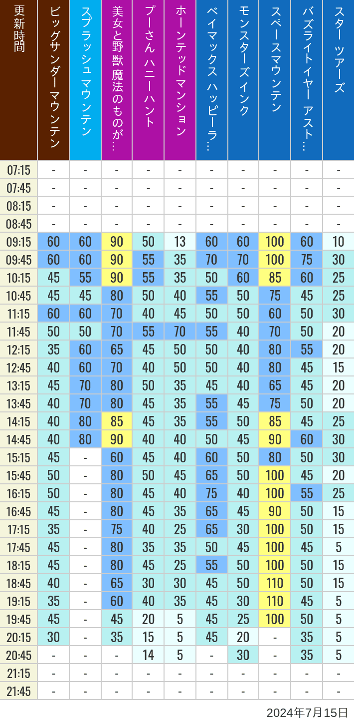 Table of wait times for Big Thunder Mountain, Splash Mountain, Beauty and the Beast, Pooh's Hunny Hunt, Haunted Mansion, Baymax, Monsters, Inc., Space Mountain, Buzz Lightyear and Star Tours on July 15, 2024, recorded by time from 7:00 am to 9:00 pm.