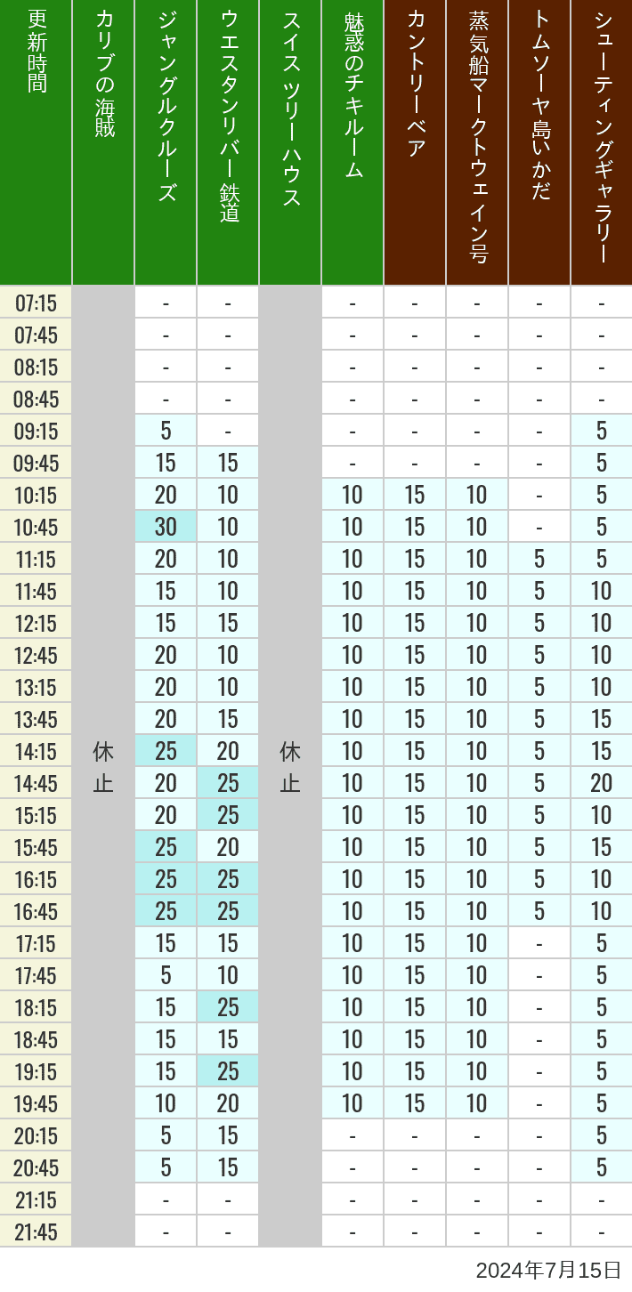 Table of wait times for Pirates of the Caribbean, Jungle Cruise, Western River Railroad, Treehouse, The Enchanted Tiki Room, Country Bear Theater, Mark Twain Riverboat, Tom Sawyer Island Rafts, Westernland Shootin' Gallery and Explorer Canoes on July 15, 2024, recorded by time from 7:00 am to 9:00 pm.