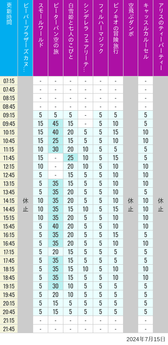 Table of wait times for it's a small world, Peter Pan's Flight, Snow White's Adventures, Fairy Tale Hall, PhilharMagic, Pinocchio's Daring Journey, Dumbo The Flying Elephant, Castle Carrousel and Alice's Tea Party on July 15, 2024, recorded by time from 7:00 am to 9:00 pm.